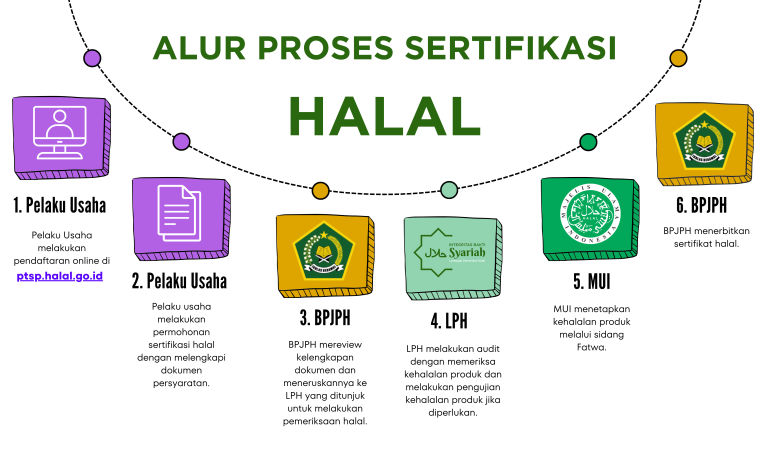 Keluhan Biaya Sertifikat Halal di Bali UMKM
